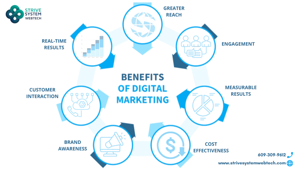 Advantages of Online Marketing