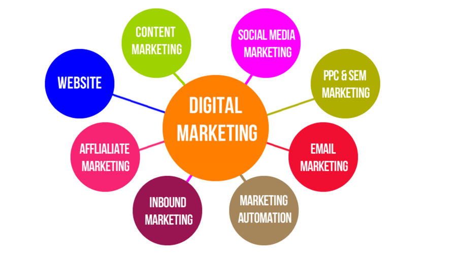 Different Types of Online Marketing